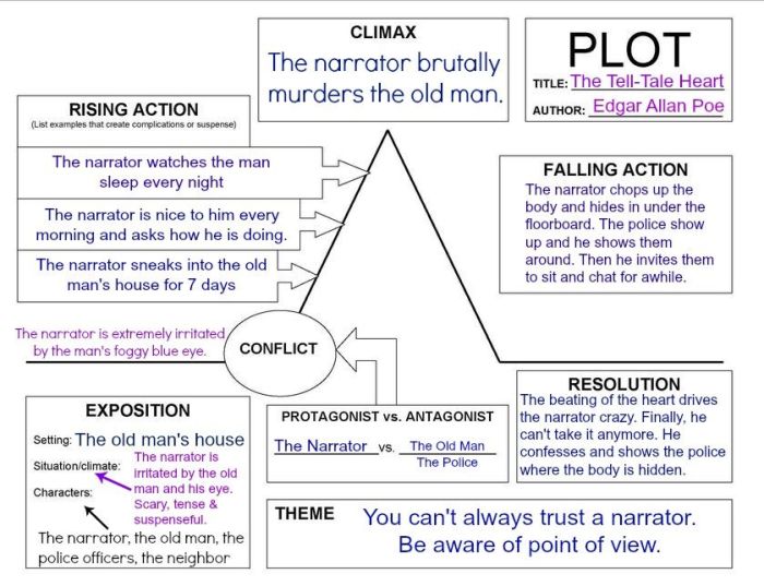 The tell tale heart annotated