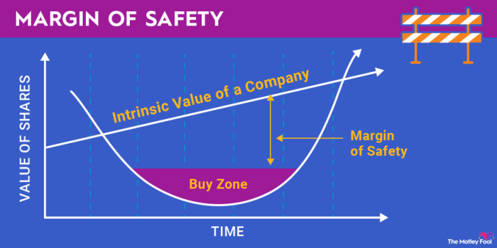 The margin of safety is check all that apply